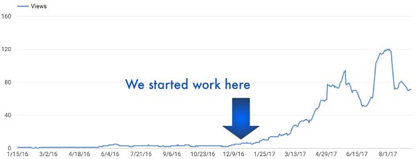 YouTube Growth Chart